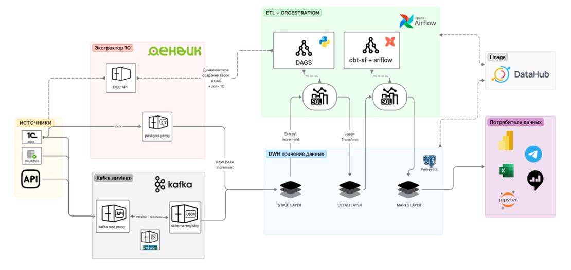 From 1C Chaos to an Incremental DWH on Postgres, Airflow, and dbt